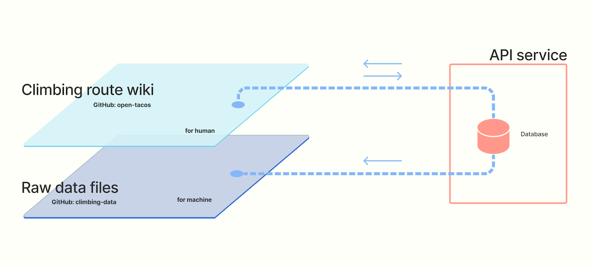 Data flow